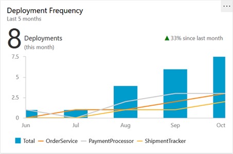 Deployment Frequency