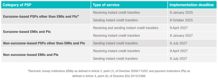 EU Instant Payments Regulation