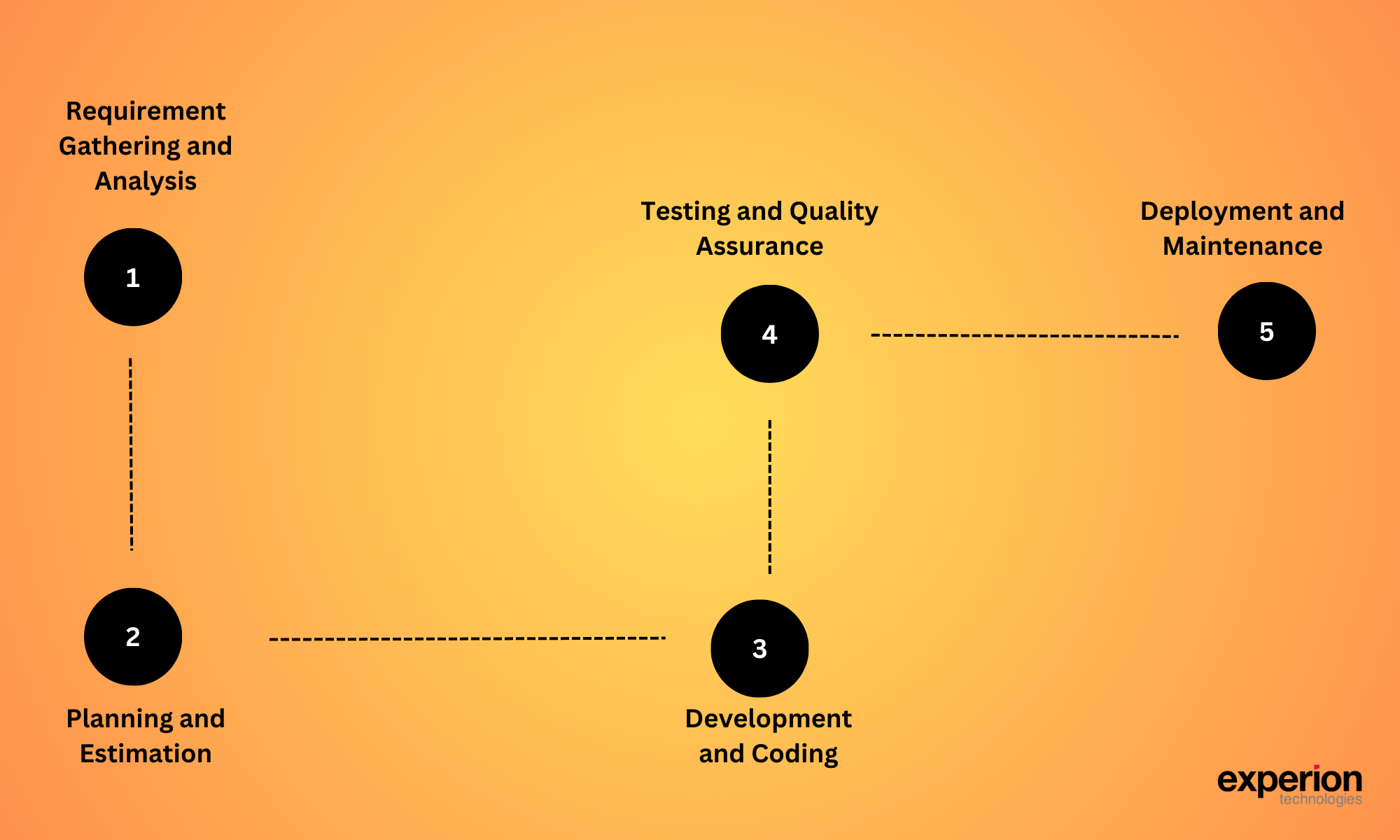 Offshore Software Development Process